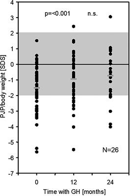 Increase of jump performance during GH treatment in short children born SGA
